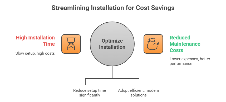 Graph illustrating time and cost benefits