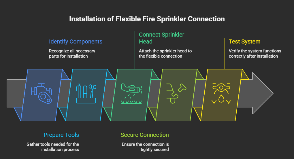 FIRE SPRINKLER INSTALLATION