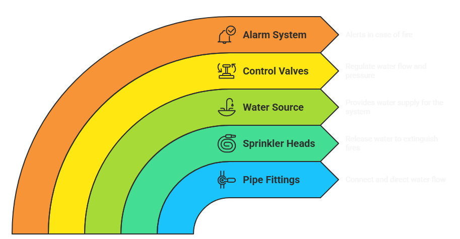 fire sprinkler system pipe fittings